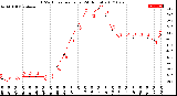 Milwaukee Weather THSW Index<br>per Hour<br>(24 Hours)