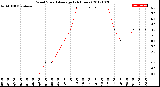 Milwaukee Weather Wind Speed<br>Average<br>(24 Hours)