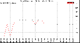 Milwaukee Weather Wind Direction<br>(24 Hours)