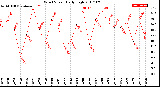 Milwaukee Weather Wind Speed<br>Daily High