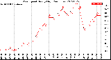 Milwaukee Weather Wind Speed<br>Hourly High<br>(24 Hours)