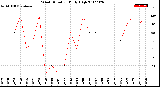 Milwaukee Weather Wind Direction<br>Daily High