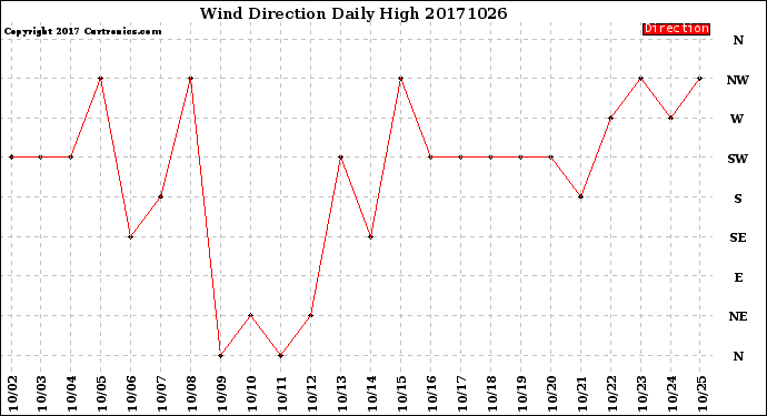 Milwaukee Weather Wind Direction<br>Daily High