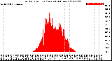 Milwaukee Weather Solar Radiation<br>per Minute<br>(24 Hours)