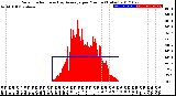 Milwaukee Weather Solar Radiation<br>& Day Average<br>per Minute<br>(Today)