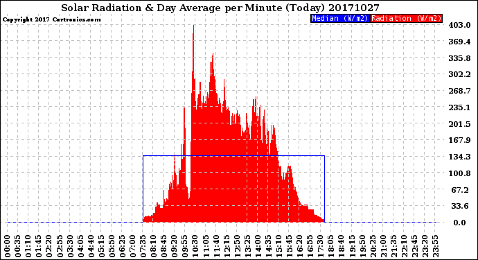 Milwaukee Weather Solar Radiation<br>& Day Average<br>per Minute<br>(Today)