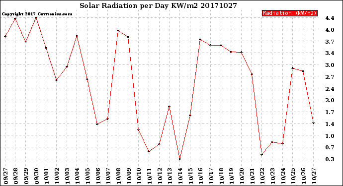 Milwaukee Weather Solar Radiation<br>per Day KW/m2