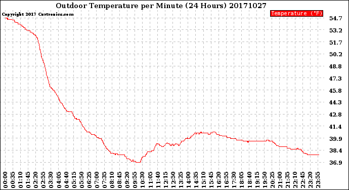 Milwaukee Weather Outdoor Temperature<br>per Minute<br>(24 Hours)