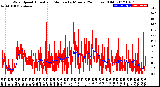 Milwaukee Weather Wind Speed<br>Actual and Median<br>by Minute<br>(24 Hours) (Old)