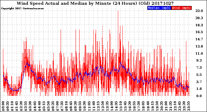 Milwaukee Weather Wind Speed<br>Actual and Median<br>by Minute<br>(24 Hours) (Old)