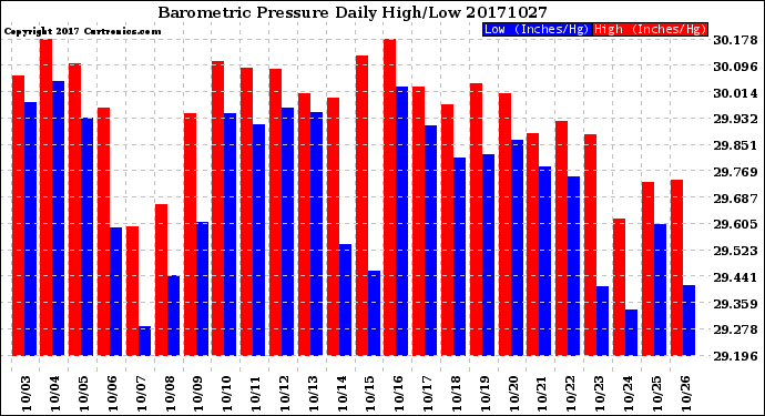 Milwaukee Weather Barometric Pressure<br>Daily High/Low
