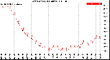 Milwaukee Weather Dew Point<br>(24 Hours)