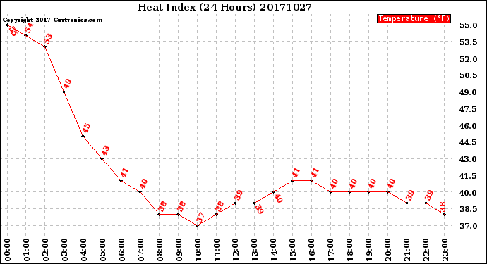 Milwaukee Weather Heat Index<br>(24 Hours)