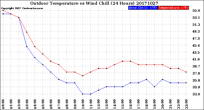 Milwaukee Weather Outdoor Temperature<br>vs Wind Chill<br>(24 Hours)