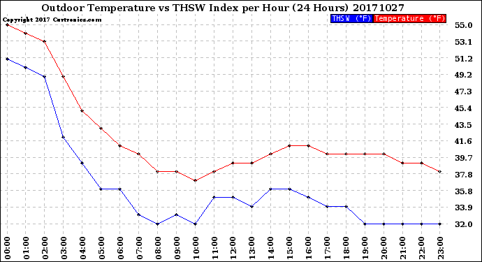 Milwaukee Weather Outdoor Temperature<br>vs THSW Index<br>per Hour<br>(24 Hours)