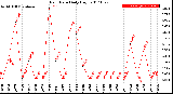 Milwaukee Weather Rain Rate<br>Daily High