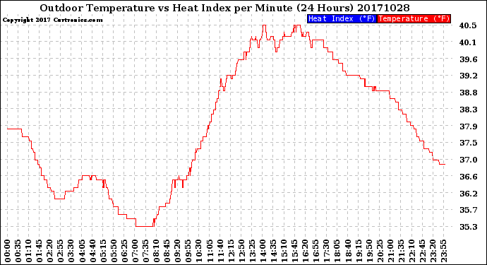 Milwaukee Weather Outdoor Temperature<br>vs Heat Index<br>per Minute<br>(24 Hours)