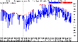 Milwaukee Weather Outdoor Temperature<br>vs Wind Chill<br>per Minute<br>(24 Hours)