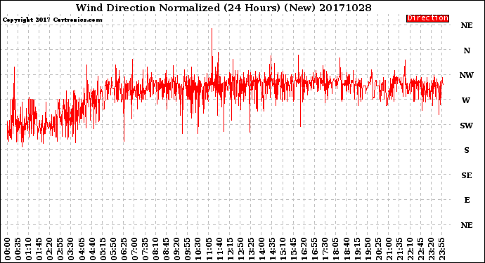 Milwaukee Weather Wind Direction<br>Normalized<br>(24 Hours) (New)