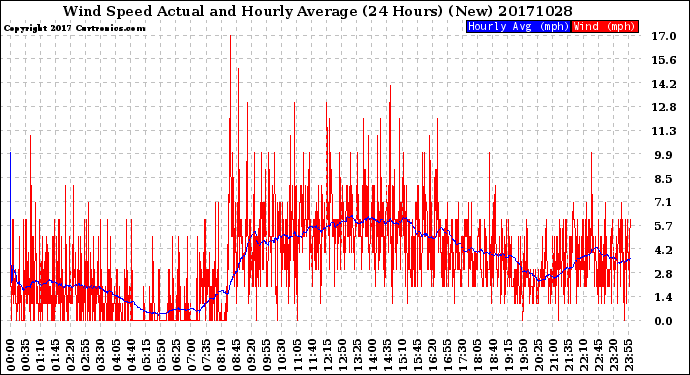 Milwaukee Weather Wind Speed<br>Actual and Hourly<br>Average<br>(24 Hours) (New)