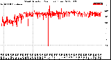 Milwaukee Weather Wind Direction<br>(24 Hours) (Raw)