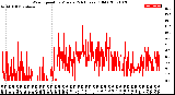 Milwaukee Weather Wind Speed<br>by Minute<br>(24 Hours) (Old)