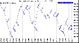 Milwaukee Weather Barometric Pressure<br>Daily Low