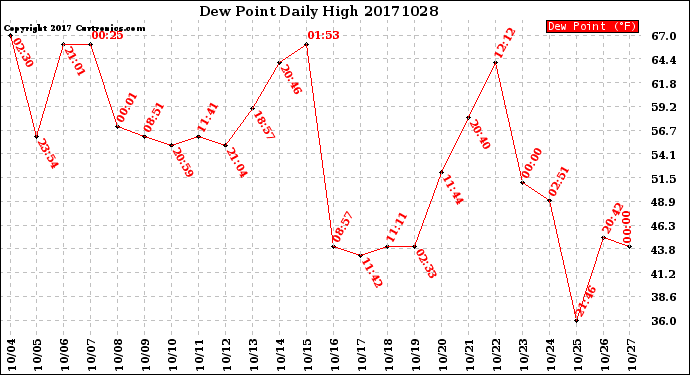 Milwaukee Weather Dew Point<br>Daily High