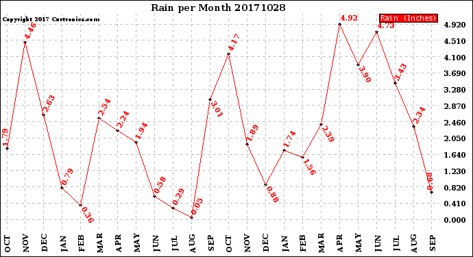 Milwaukee Weather Rain<br>per Month