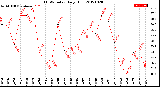 Milwaukee Weather THSW Index<br>Daily High