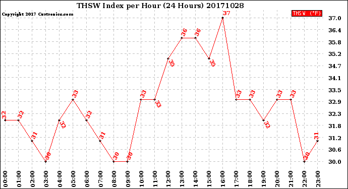 Milwaukee Weather THSW Index<br>per Hour<br>(24 Hours)