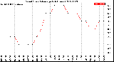 Milwaukee Weather Wind Speed<br>Average<br>(24 Hours)