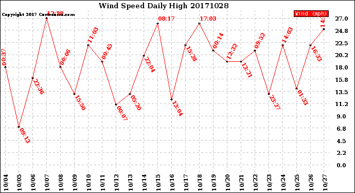 Milwaukee Weather Wind Speed<br>Daily High