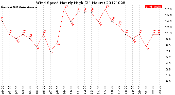 Milwaukee Weather Wind Speed<br>Hourly High<br>(24 Hours)