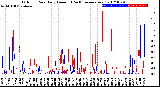 Milwaukee Weather Outdoor Rain<br>Daily Amount<br>(Past/Previous Year)