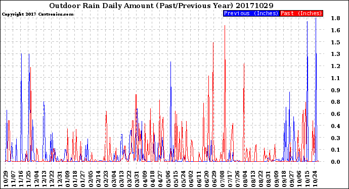 Milwaukee Weather Outdoor Rain<br>Daily Amount<br>(Past/Previous Year)