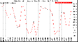 Milwaukee Weather Solar Radiation<br>Avg per Day W/m2/minute