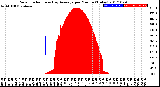 Milwaukee Weather Solar Radiation<br>& Day Average<br>per Minute<br>(Today)