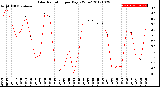 Milwaukee Weather Solar Radiation<br>per Day KW/m2