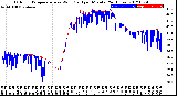 Milwaukee Weather Outdoor Temperature<br>vs Wind Chill<br>per Minute<br>(24 Hours)