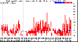 Milwaukee Weather Wind Speed<br>Actual and Average<br>by Minute<br>(24 Hours) (New)