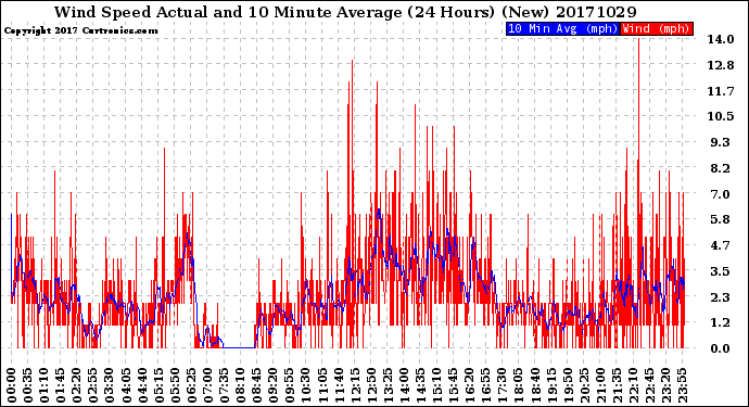 Milwaukee Weather Wind Speed<br>Actual and 10 Minute<br>Average<br>(24 Hours) (New)