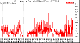 Milwaukee Weather Wind Speed<br>by Minute<br>(24 Hours) (New)