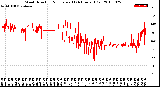 Milwaukee Weather Wind Direction<br>Normalized<br>(24 Hours) (Old)