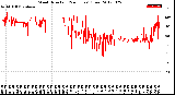 Milwaukee Weather Wind Direction<br>(24 Hours) (Raw)