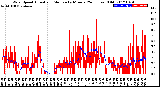 Milwaukee Weather Wind Speed<br>Actual and Median<br>by Minute<br>(24 Hours) (Old)