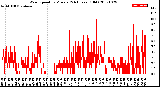 Milwaukee Weather Wind Speed<br>by Minute<br>(24 Hours) (Old)