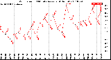 Milwaukee Weather Wind Speed<br>10 Minute Average<br>(4 Hours)