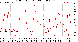 Milwaukee Weather Wind Speed<br>by Minute mph<br>(1 Hour)