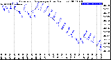 Milwaukee Weather Barometric Pressure<br>per Hour<br>(24 Hours)